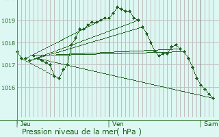 Graphe de la pression atmosphrique prvue pour Fillires