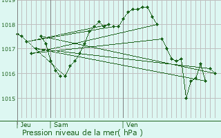 Graphe de la pression atmosphrique prvue pour La Sgalassire