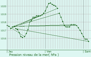 Graphe de la pression atmosphrique prvue pour Vitry-le-Franois