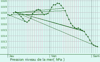 Graphe de la pression atmosphrique prvue pour Vrac