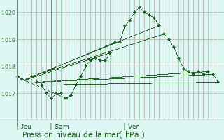 Graphe de la pression atmosphrique prvue pour Le Chesne