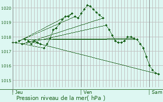 Graphe de la pression atmosphrique prvue pour Neuf-Mesnil