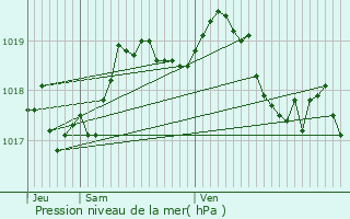 Graphe de la pression atmosphrique prvue pour Saint-Poncy