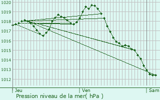 Graphe de la pression atmosphrique prvue pour Bdenac