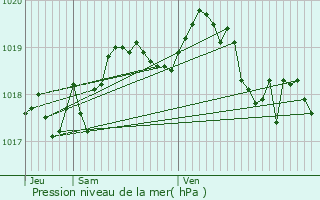 Graphe de la pression atmosphrique prvue pour Rageade