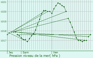 Graphe de la pression atmosphrique prvue pour Saint-Florent-des-Bois