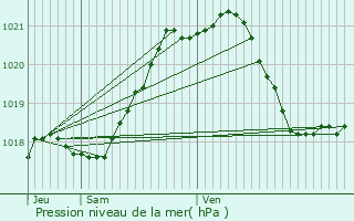 Graphe de la pression atmosphrique prvue pour Blandouet