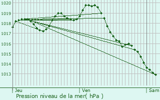 Graphe de la pression atmosphrique prvue pour Jazennes