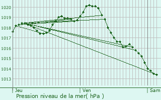 Graphe de la pression atmosphrique prvue pour Geay