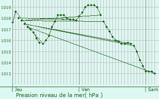 Graphe de la pression atmosphrique prvue pour Tulle