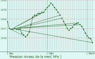 Graphe de la pression atmosphrique prvue pour Erpeldange-lez-Bous