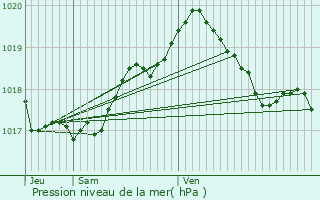 Graphe de la pression atmosphrique prvue pour Daverdisse