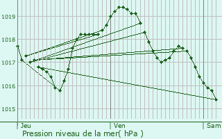 Graphe de la pression atmosphrique prvue pour Bazoncourt