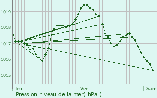 Graphe de la pression atmosphrique prvue pour Chteau-Rouge