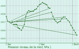 Graphe de la pression atmosphrique prvue pour Waldwisse