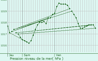 Graphe de la pression atmosphrique prvue pour Les Hauts-de-Che