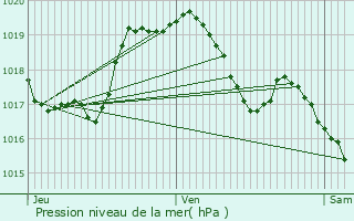 Graphe de la pression atmosphrique prvue pour Neidhausen