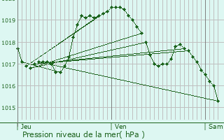 Graphe de la pression atmosphrique prvue pour Boevange-Clervaux