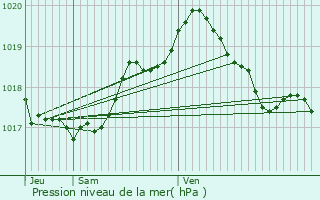 Graphe de la pression atmosphrique prvue pour Rendeux