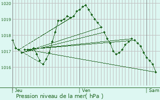 Graphe de la pression atmosphrique prvue pour Pettingen