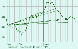 Graphe de la pression atmosphrique prvue pour Norroy-le-Sec