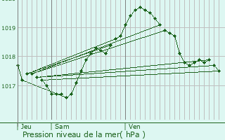 Graphe de la pression atmosphrique prvue pour Thonne-la-Long