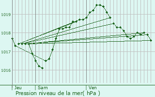 Graphe de la pression atmosphrique prvue pour Lepuix