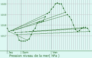 Graphe de la pression atmosphrique prvue pour Suippes