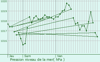 Graphe de la pression atmosphrique prvue pour Saint-Martin-d