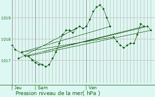 Graphe de la pression atmosphrique prvue pour Treillires