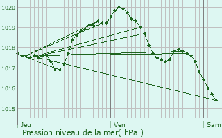 Graphe de la pression atmosphrique prvue pour Doische