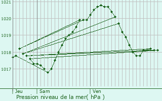 Graphe de la pression atmosphrique prvue pour Verrires-le-Buisson