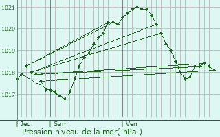 Graphe de la pression atmosphrique prvue pour pernon