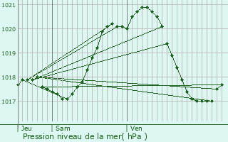 Graphe de la pression atmosphrique prvue pour Aubigny