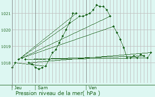 Graphe de la pression atmosphrique prvue pour Ruill-Froid-Fonds