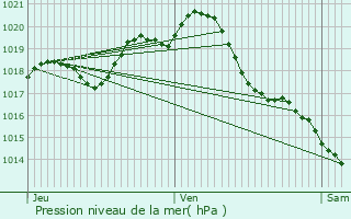Graphe de la pression atmosphrique prvue pour Benon