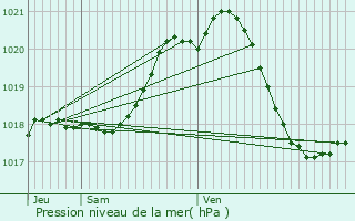 Graphe de la pression atmosphrique prvue pour Brtignolles-sur-Mer