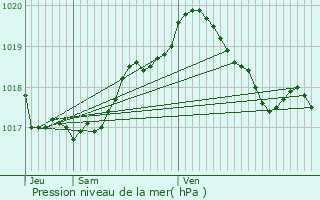 Graphe de la pression atmosphrique prvue pour La Roche-en-Ardenne