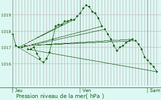 Graphe de la pression atmosphrique prvue pour Ehnen