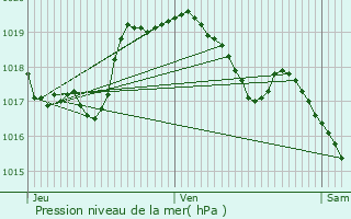 Graphe de la pression atmosphrique prvue pour Holtz