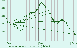 Graphe de la pression atmosphrique prvue pour Hunting