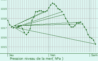 Graphe de la pression atmosphrique prvue pour Weimerskirch