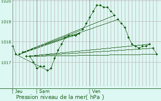 Graphe de la pression atmosphrique prvue pour Beaufort-en-Argonne