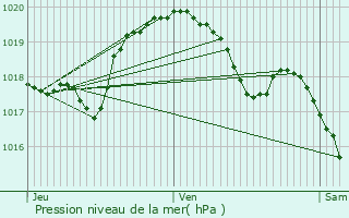 Graphe de la pression atmosphrique prvue pour Revin