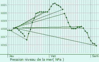 Graphe de la pression atmosphrique prvue pour Saint-Germain-ls-Arpajon