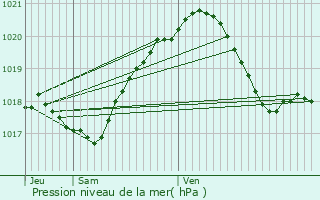 Graphe de la pression atmosphrique prvue pour Sceaux