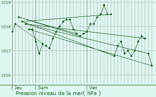 Graphe de la pression atmosphrique prvue pour Miramas