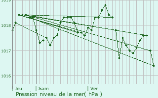 Graphe de la pression atmosphrique prvue pour Gignac-la-Nerthe