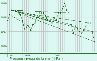 Graphe de la pression atmosphrique prvue pour Chteauneuf-ls-Martigues