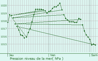 Graphe de la pression atmosphrique prvue pour Anterrieux